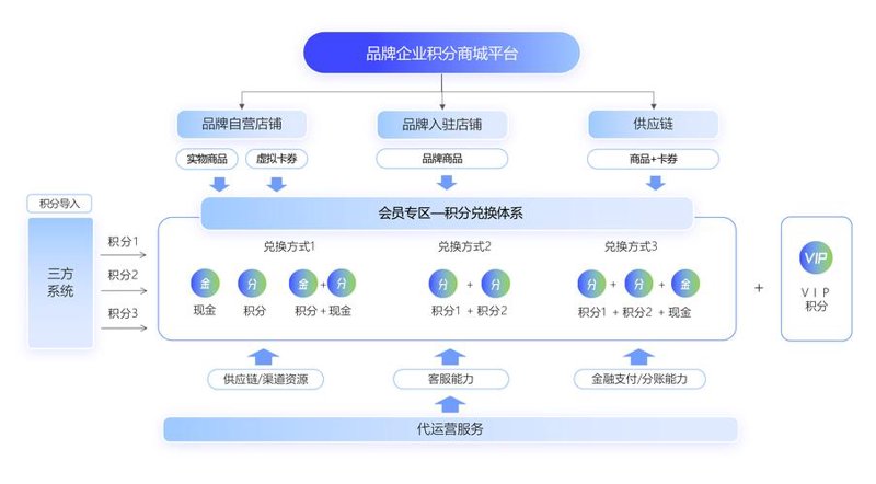 商城系统定制：打造属于您的零售新生态
